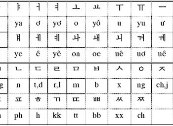 Bảng chữ cái tiếng Hàn 