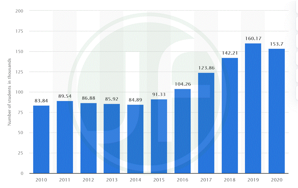 Số lượng DHS quốc tế có giấy phép du học tại Hàn Quốc 2000 - 2020 (Nguồn: Statista 2021)